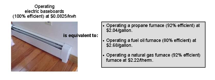 Baseboard heating cost compared to fossil fuel sources.