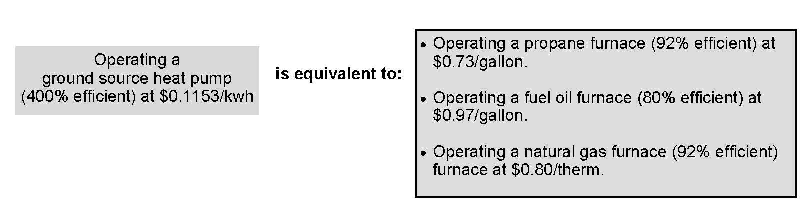 Geothermal system compared to fossil fuel cost comparison